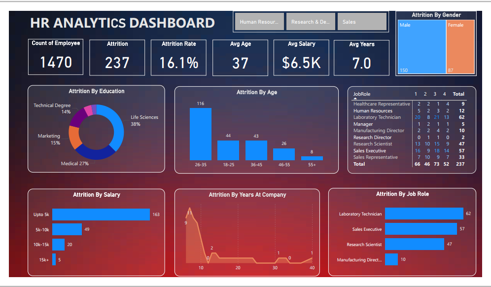 HR analytics dashboard
