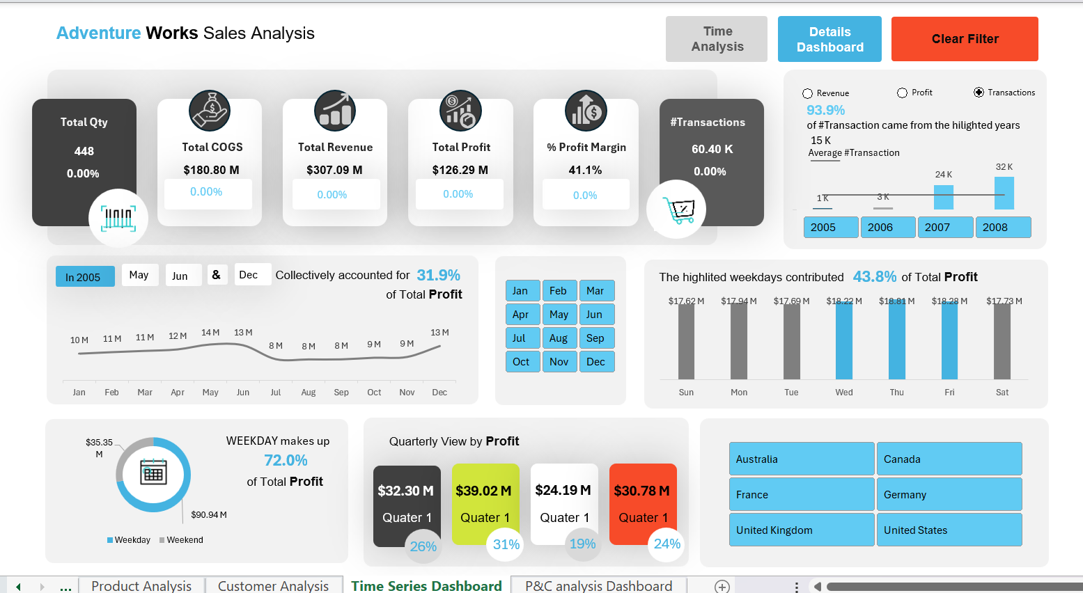 Adventure Works sales dashboard